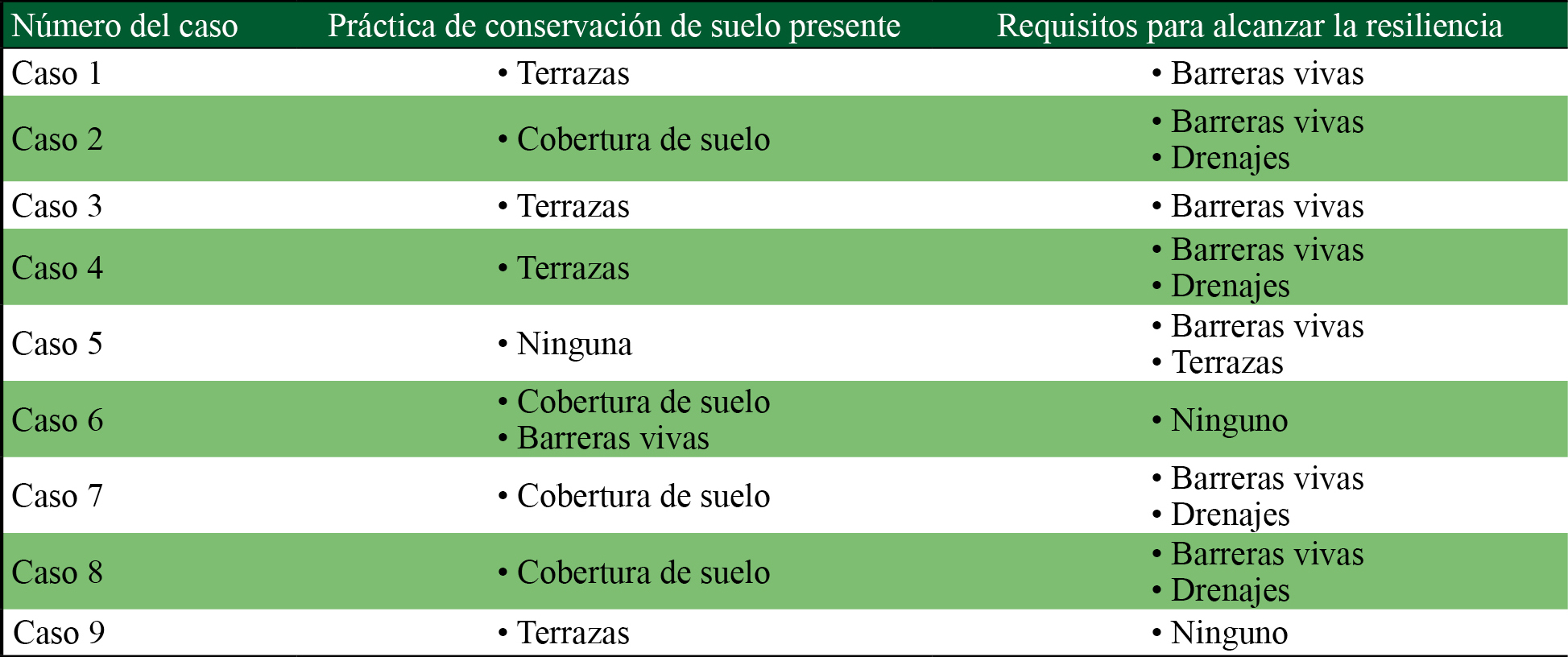 Prácticas de conservación presentes y requisitos para alcanzar la resiliencia por cada caso 