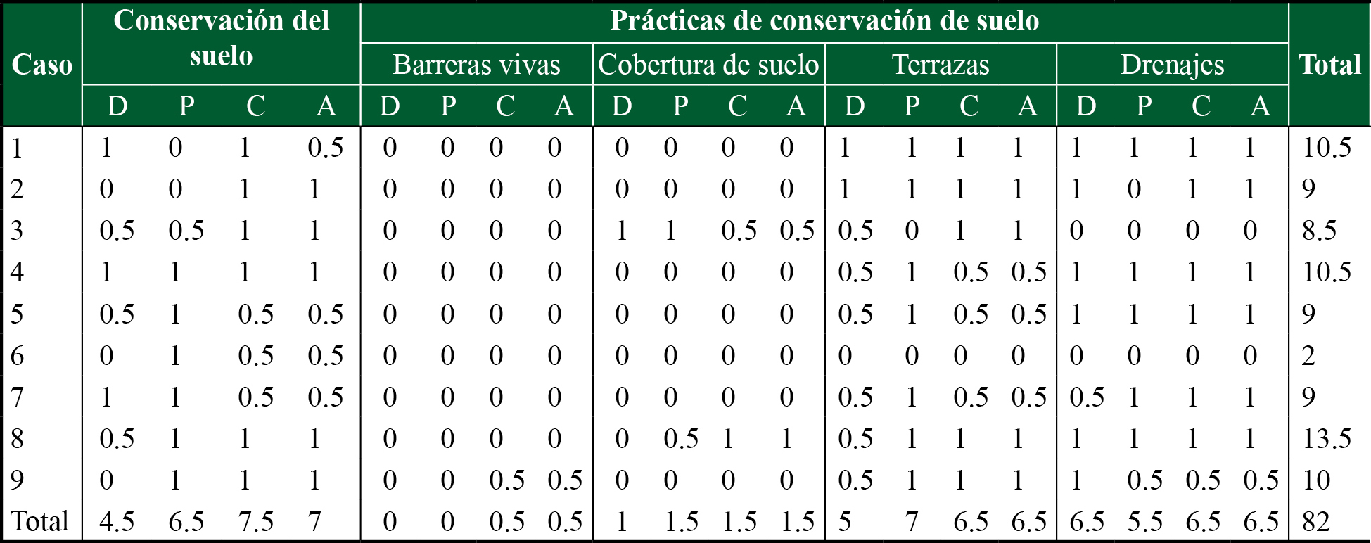 Conocimientos y actitudes sobre conservación del suelo y de cuatro prácticas de conservación por cada caso 
