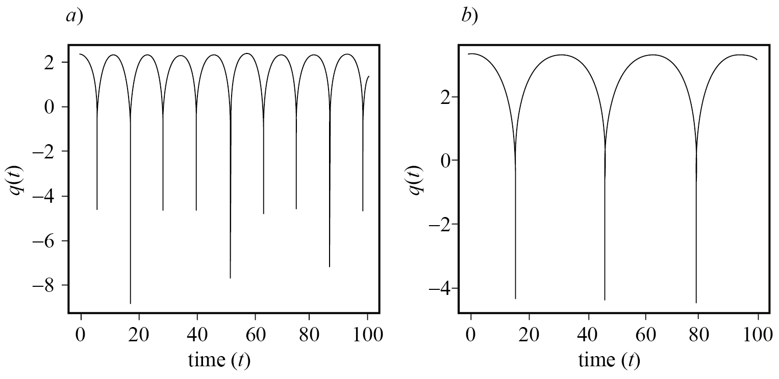 Separación relativa de solitones en fase q(t) dada por la ecuación (35) representado con la dinámica espacio-temporal del par de solitones NLSE y considerando γ = 0, las amplitudes iguales η = 1 y las velocidades ceros. Las separaciones iniciales a) q0 = 2 y b) q0 = 3. 