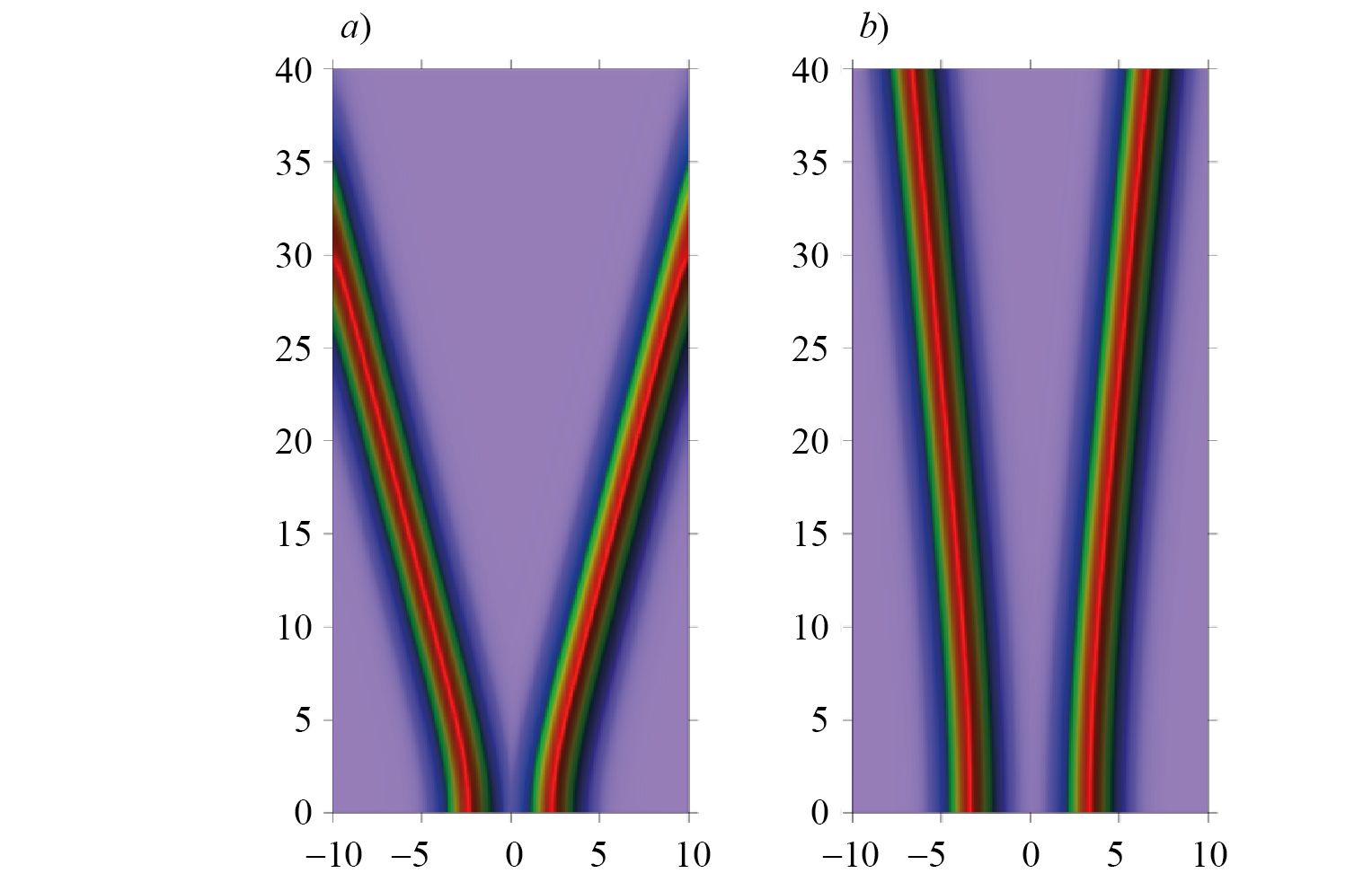 Dinámica de interacción de dos solitones fuera de fase ecuación (35), con γ = 0, las amplitudes iguales η = 1 y las velocidades ceros. La separación inicial a) q0 = 2 y b) q0 = 3. 
