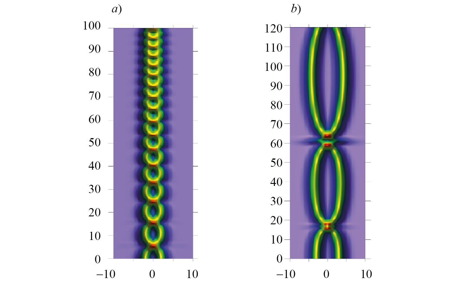 Dinámica de interacción de dos solitones en fase con amplitudes iguales η = 1 y las velocidades ceros. La separación inicial a) q0 = 2,γ = 0.003 y b) q0 = 3, γ = -0.0022. 