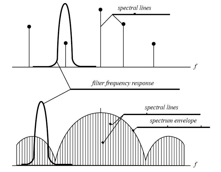 Measuring of the amplitude of a spectral line and of the spectral density