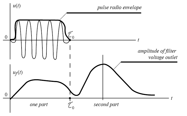 Two parts of the transition process