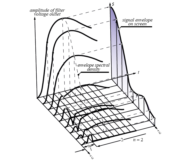 Transients at the output of the dual-circuit filter when exposed to a rectangular radio pulse