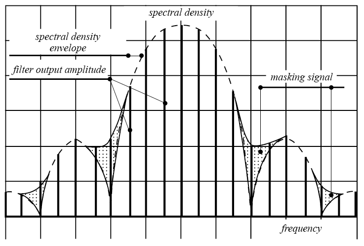 Distortion of “zeros” in the analysis of spectral density