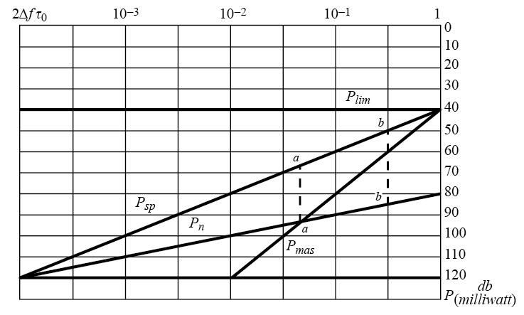 Dependence of the different spectral density powers on the filter bandwidth
