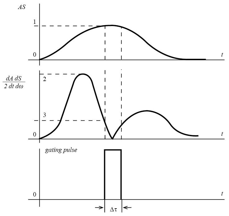 Effect of gating on the magnitude of the error