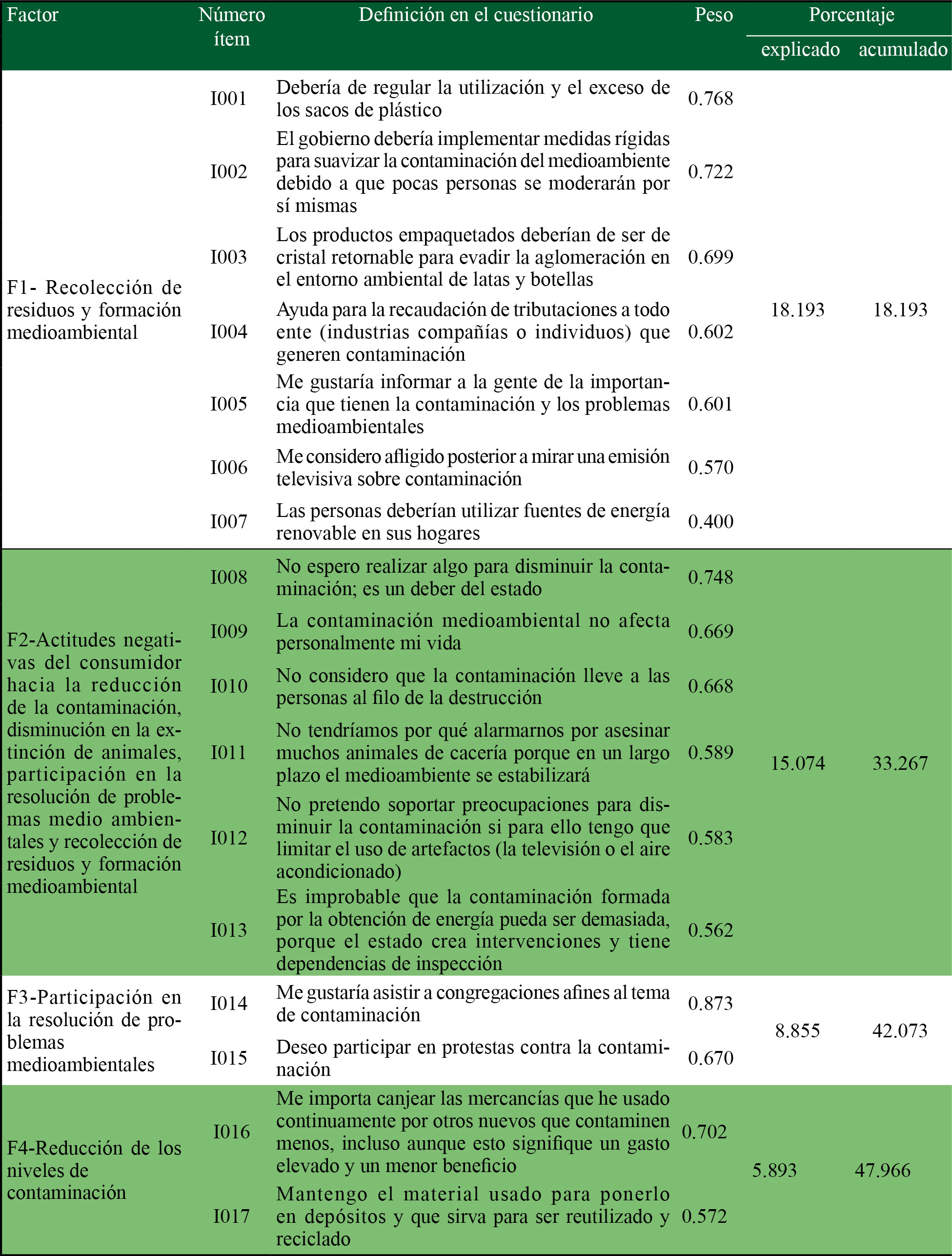 Resultados análisis factorial exploratorio 