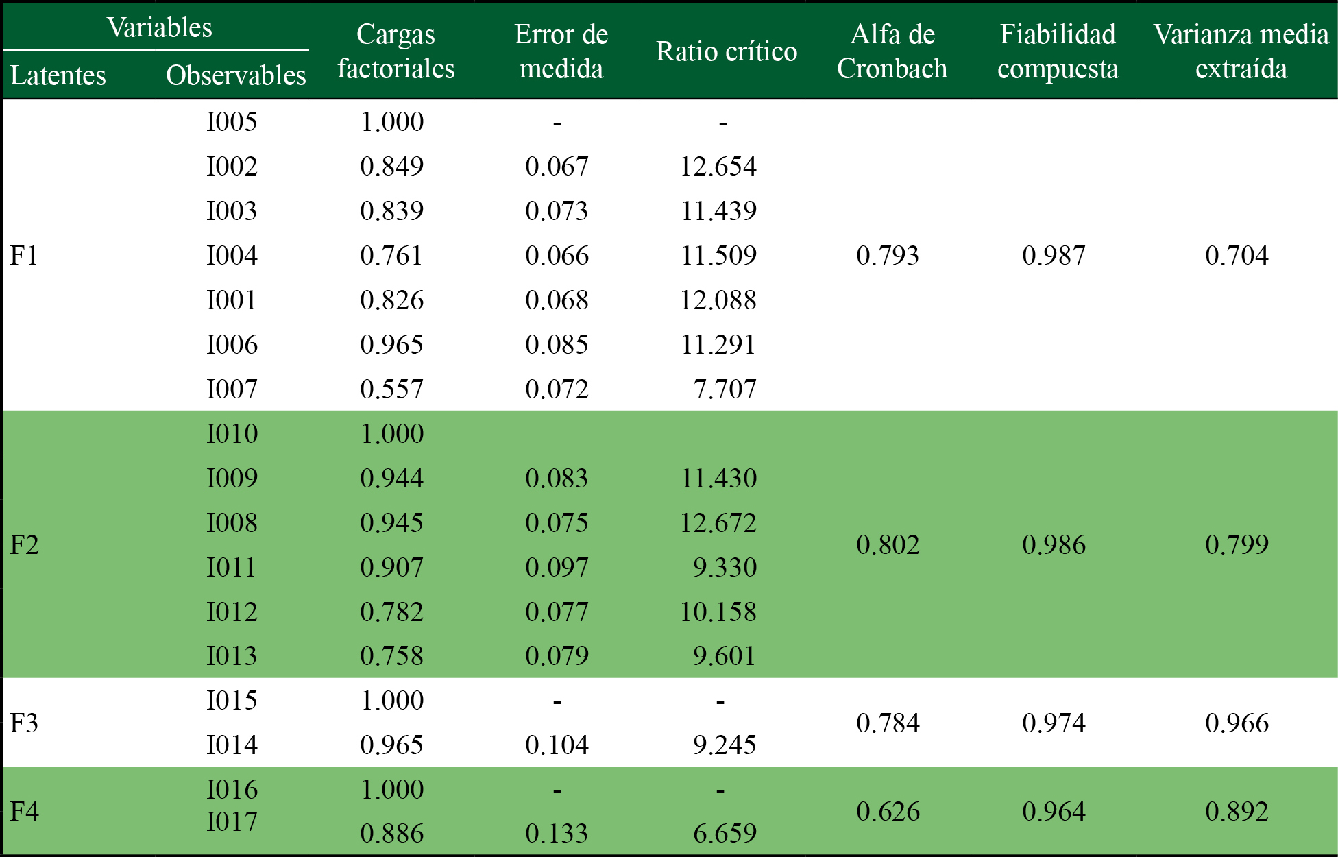 Resultados análisis factorial confirmatorioa 