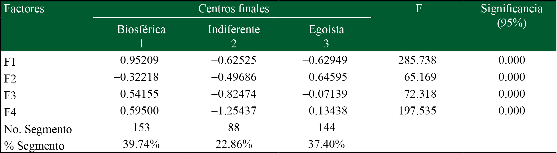 Resultados del análisis de conglomerados 