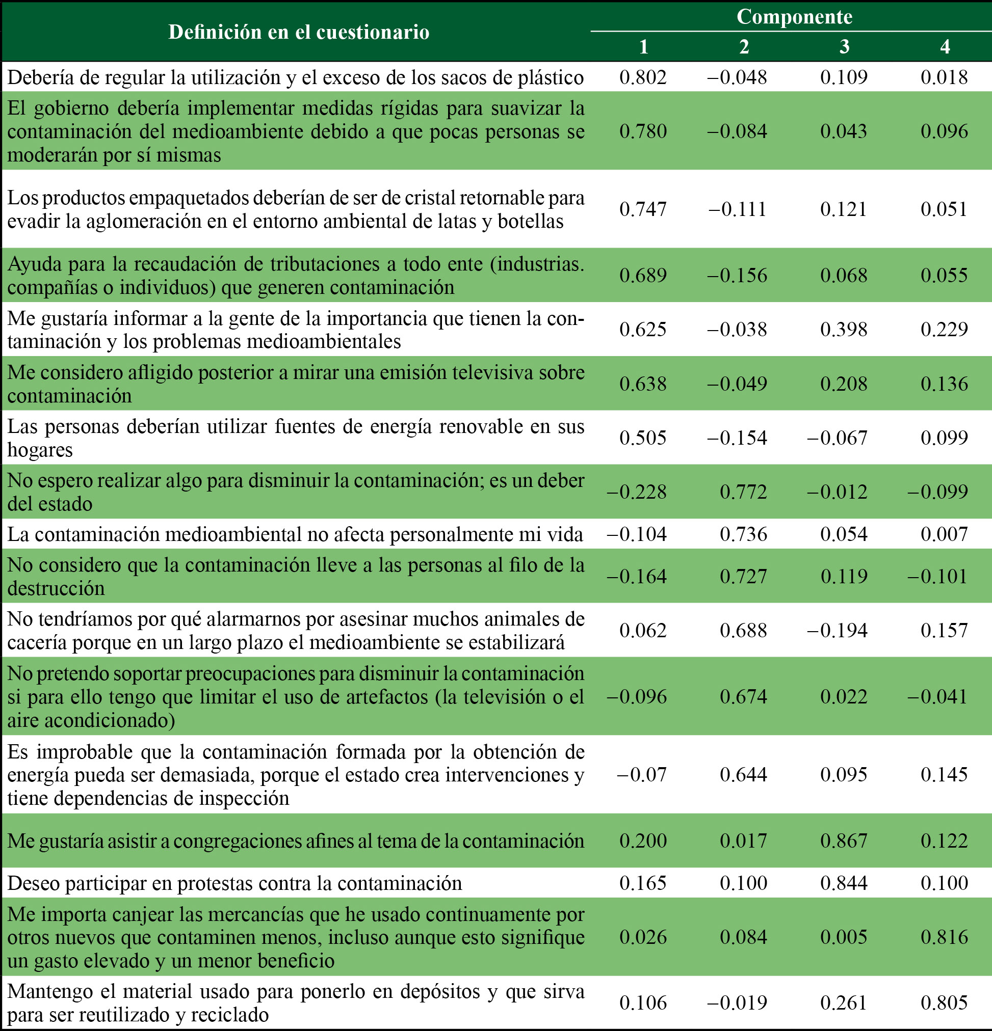 Resultado del análisis de componentes principales 