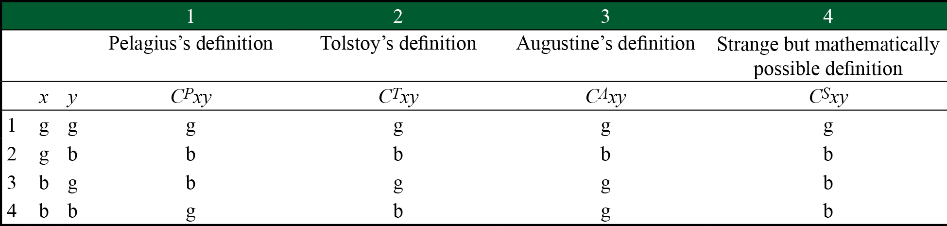 Definitions of moral-value-functional-sense of different options of moral operation Cxy (“realizing y in response to realizing x”) 