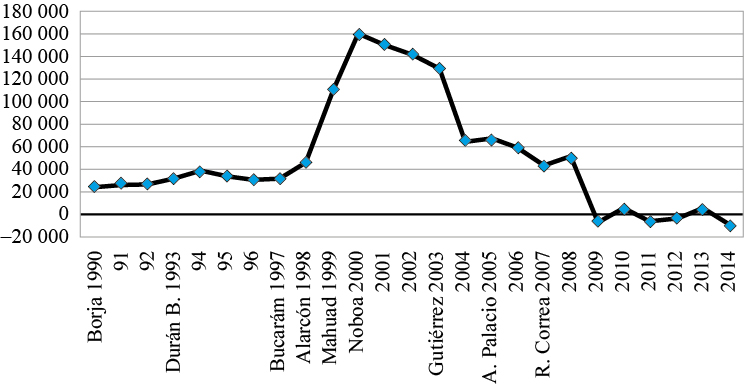 Migración ecuatoriana por periodos presidenciales 1990-2014* 