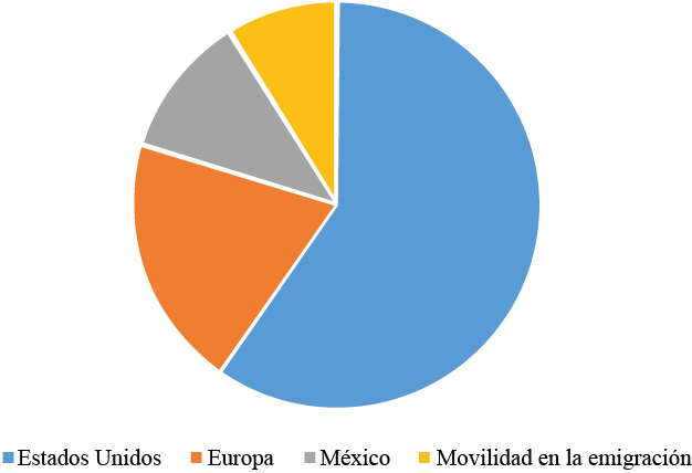 Destinos de la emigración femenina 