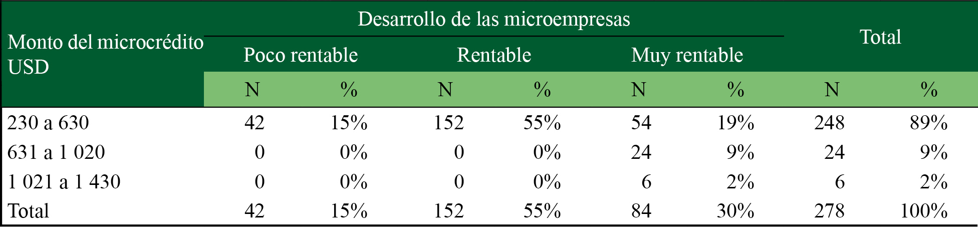 Monto del microcrédito y el desarrollo de las microempresas