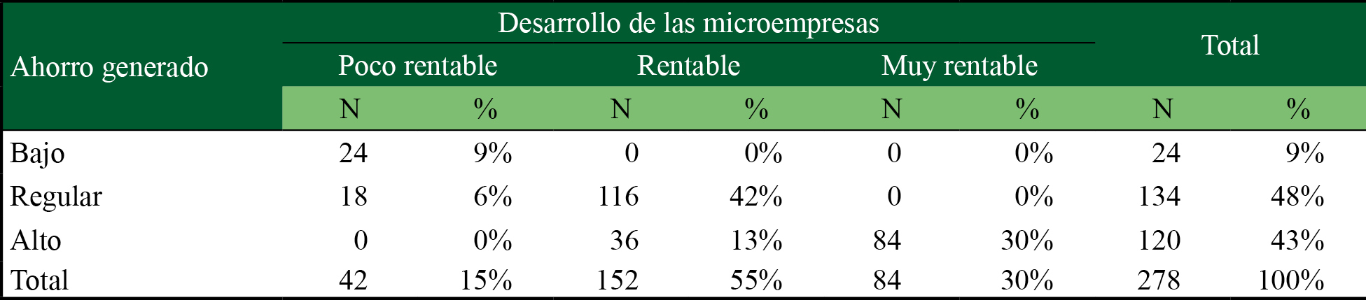 Ahorro generado y desarrollo de las microempresas