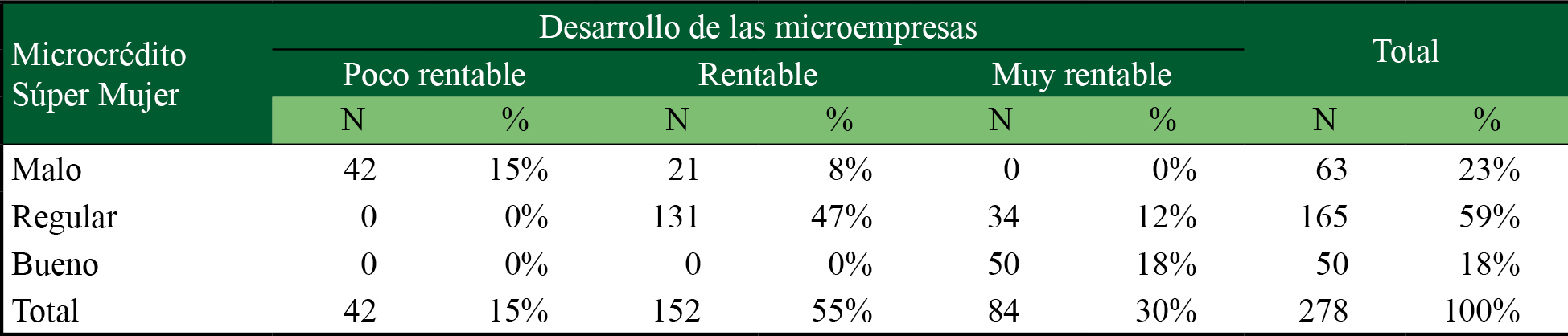 Microcrédito y desarrollo de las microempresas