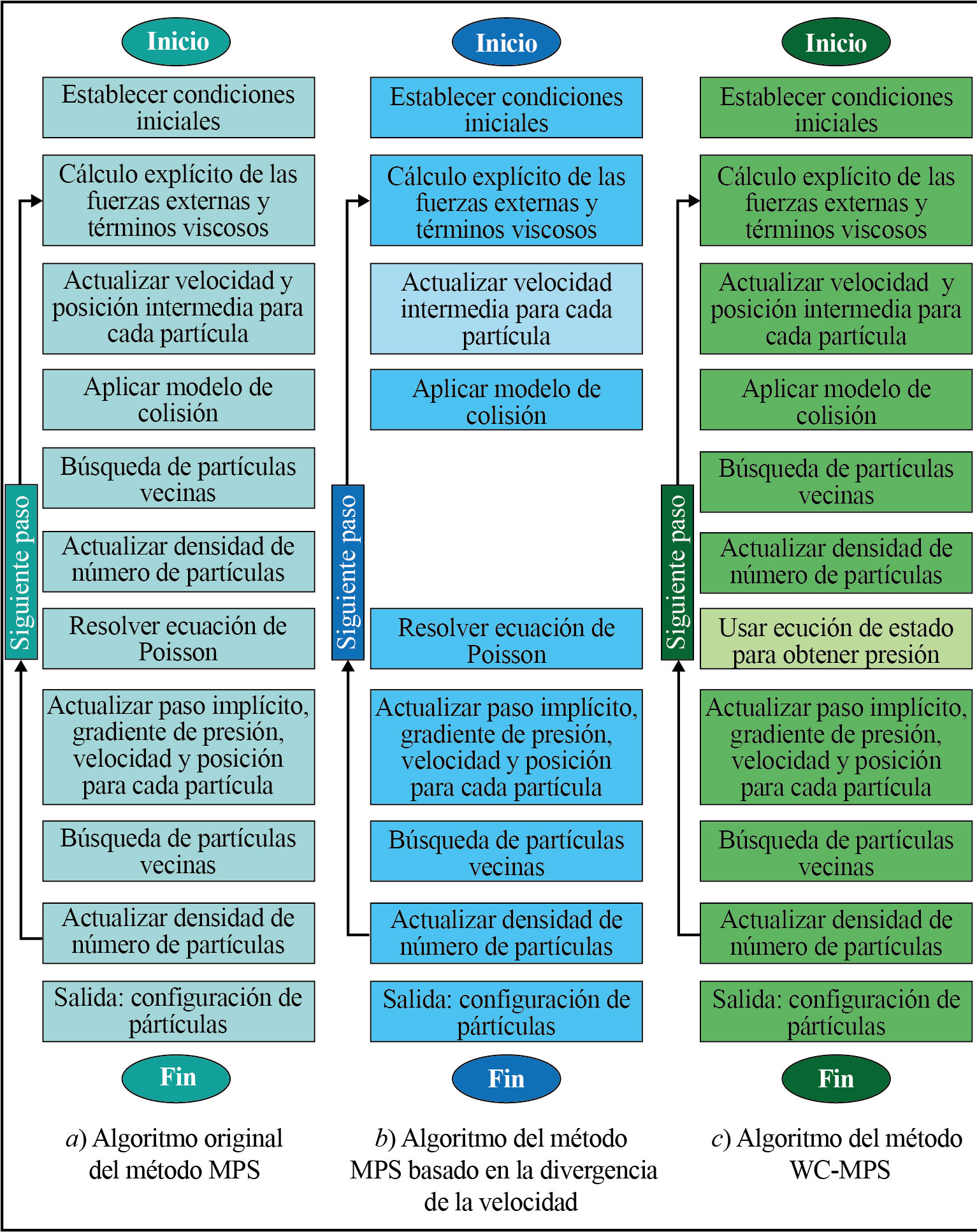 Diagrama de flujo correspondiente a los modelos del método MPS 