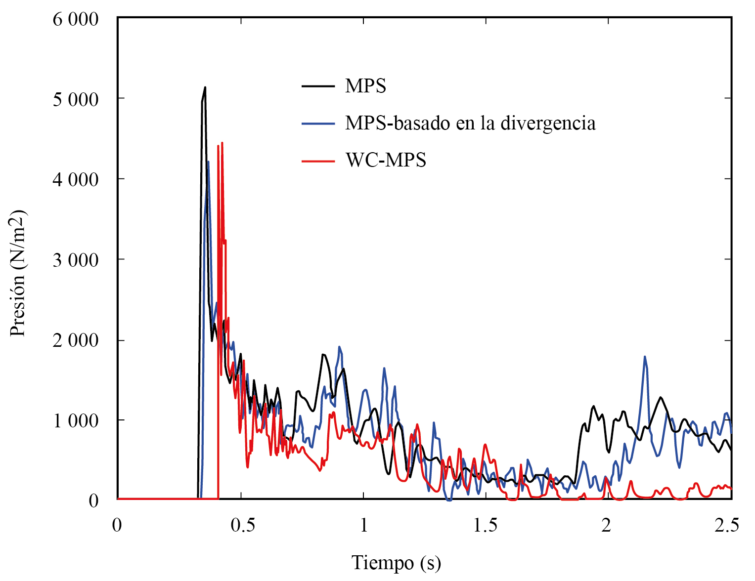 Historia de la presión de impacto para las tres versiones del modelo MPS simulados 