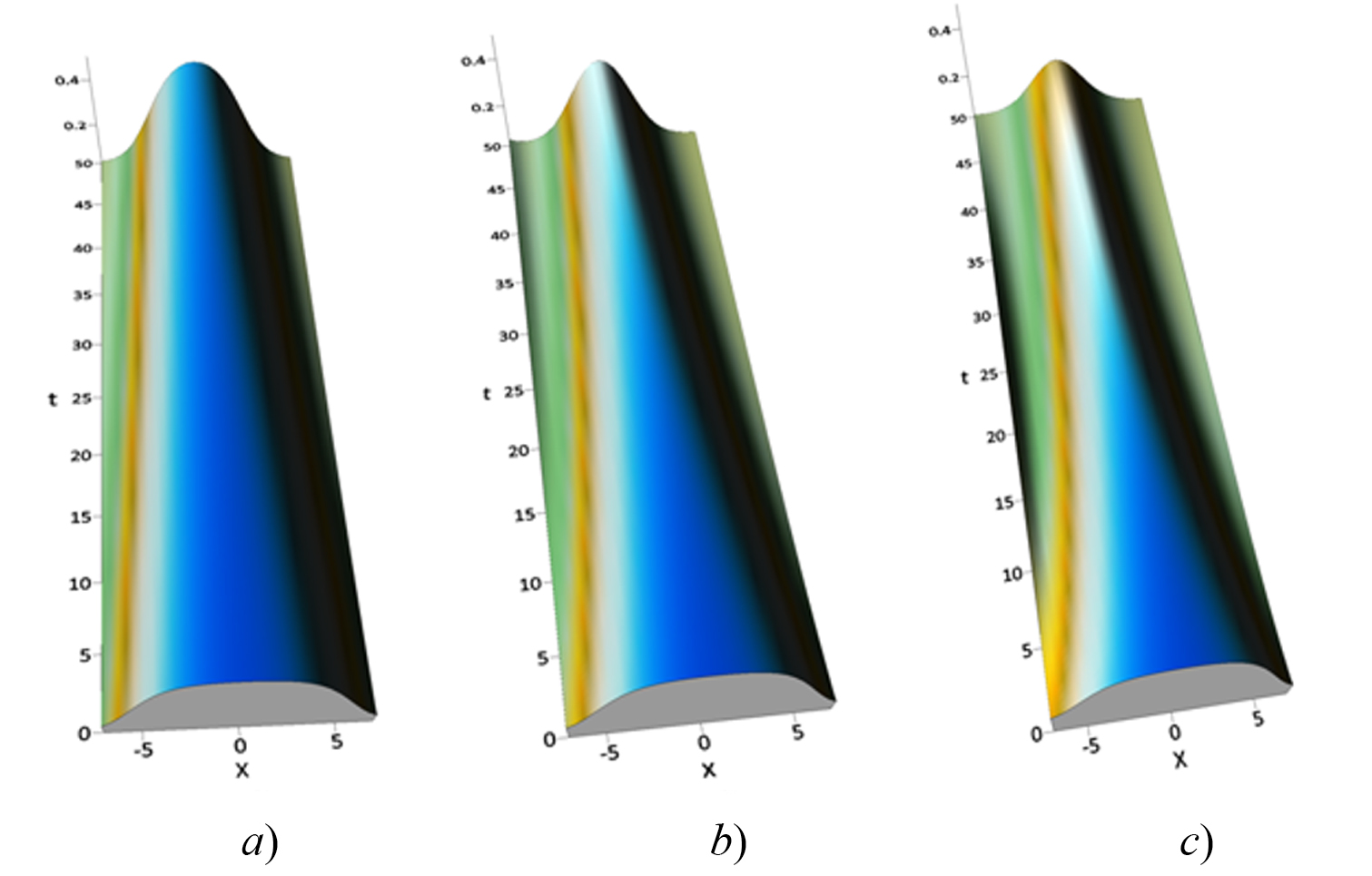 Efectos perturbativos a primer orden en la solución tipo solitón brillante cuando α = 1/4 en la ecuación (34) y a) γ = 0.01, b) γ = 0.02 y c) γ = 0.03.