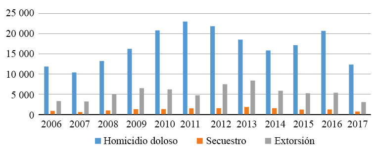 Las cifras de los delitos en México: 2006-2017 