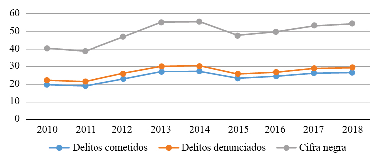 Delitos cometidos como porcentaje de la oblación total: 2010-2018 