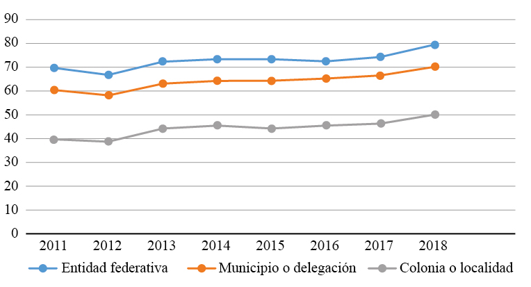 Porcentaje de la población que se siente insegura en su lugar de residencia: 2011-2018 