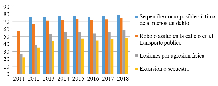 Porcentaje de la población que percibe la posibilidad de ser víctima de algún delito: 2011-2018 