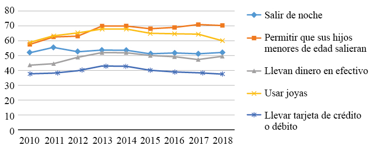Principales actividades que la población dejó de realizar a causa de la inseguridad: 2010-2018 