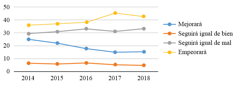 Percepción sobre la seguridad pública nacional por porcentajes: 2014-2018 