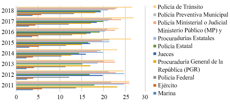 Instituciones de seguridad pública de mayor desconfianza entre los mexicanos: 2011-2018 