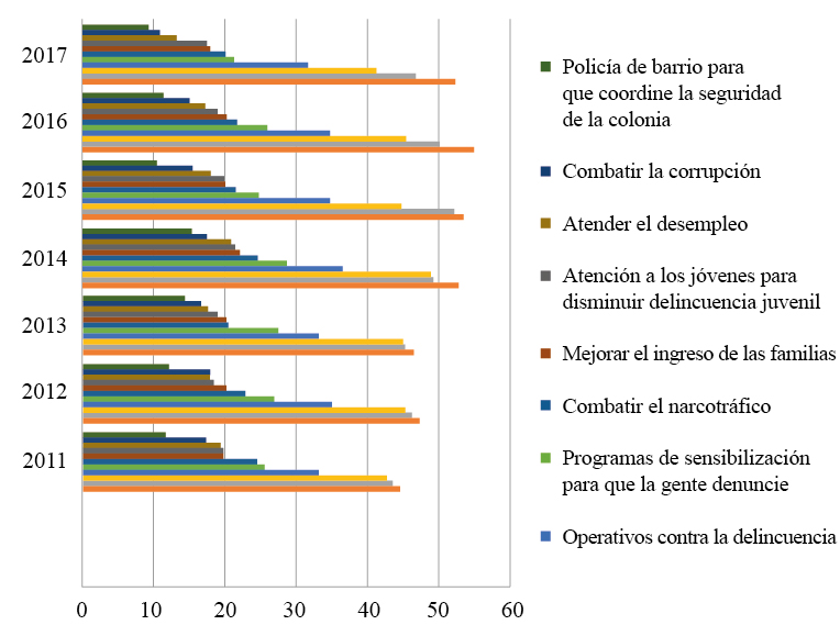 Conocimiento sobre la intervención pública: 2011-2018 