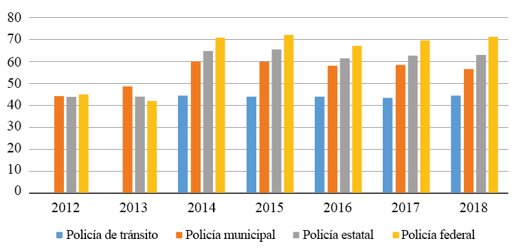 Porcentaje de personas que piensan que la policía sí ayuda: 2012-2018 
