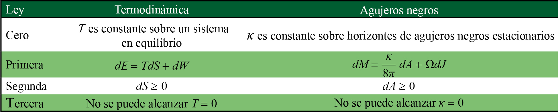 Analogía entre las leyes de la termodinámica y las leyes mecánicas de agujeros negros 
