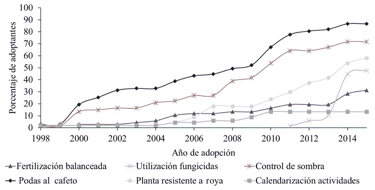 Curva de adopción de algunas prácticas realizadas por productores de Zongolica, Veracruz, México. 