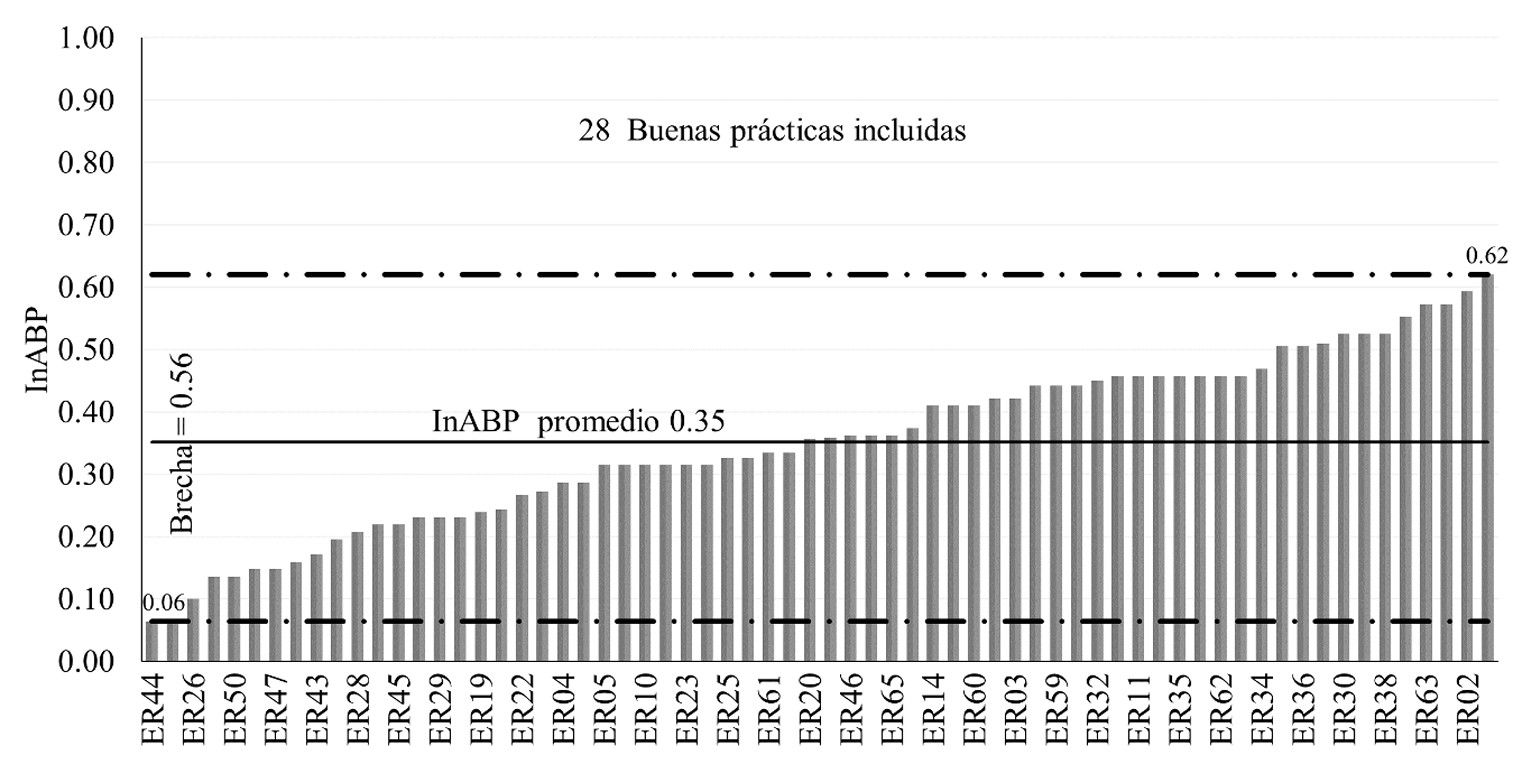Índice de adopción de buenas prácticas de producción de las UP de café de Zongolica, Veracruz, México. 