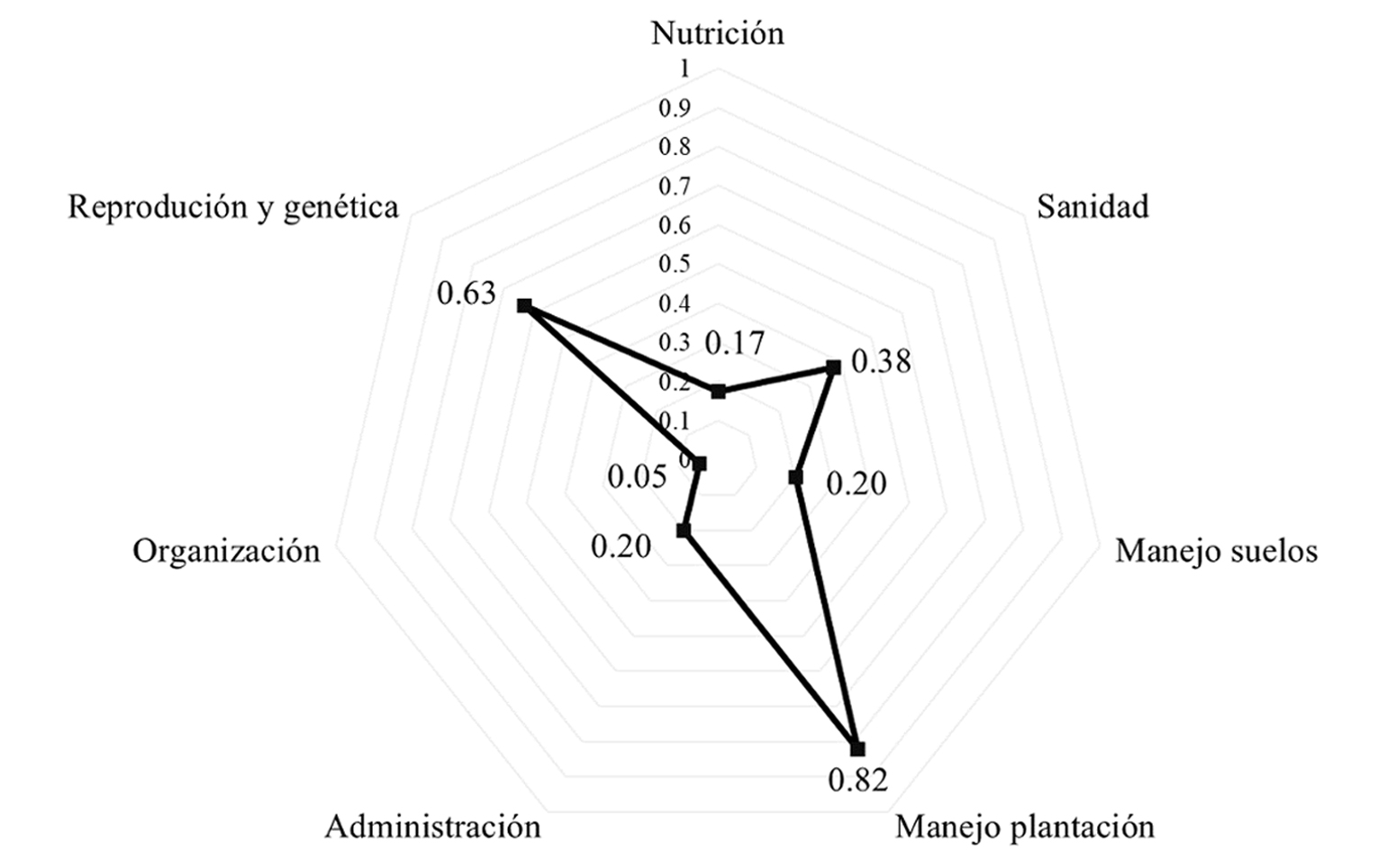 Adopción de buenas prácticas por categoría en productores de café de Zongolica, Veracruz, México 