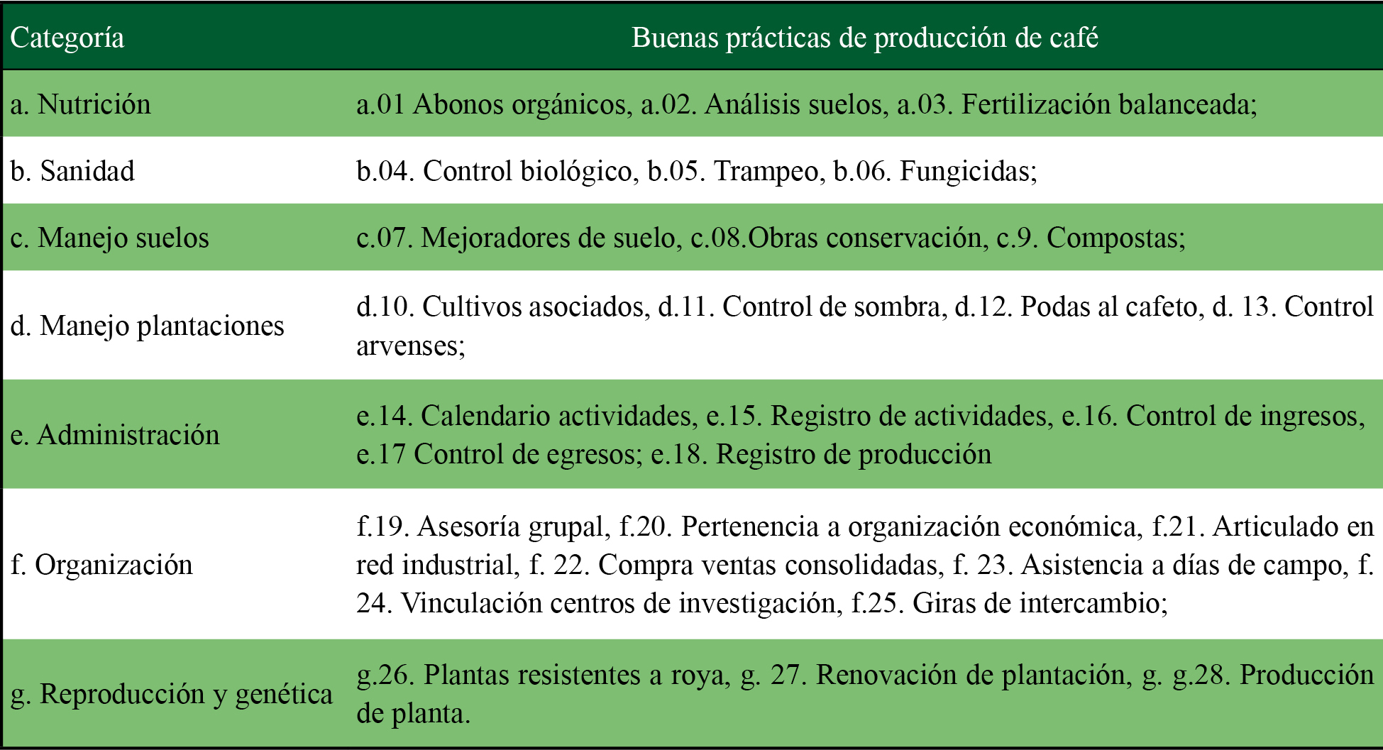 Catálogo de buenas prácticas en la producción de café 