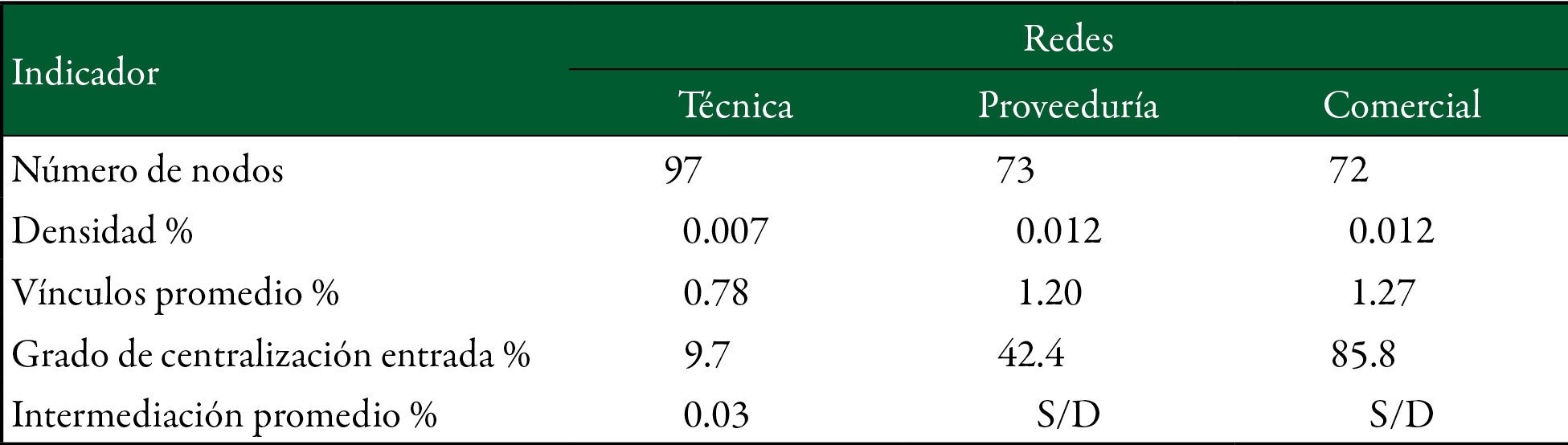 Indicadores de la red de productores de café de Zongolica, Veracruz, México 