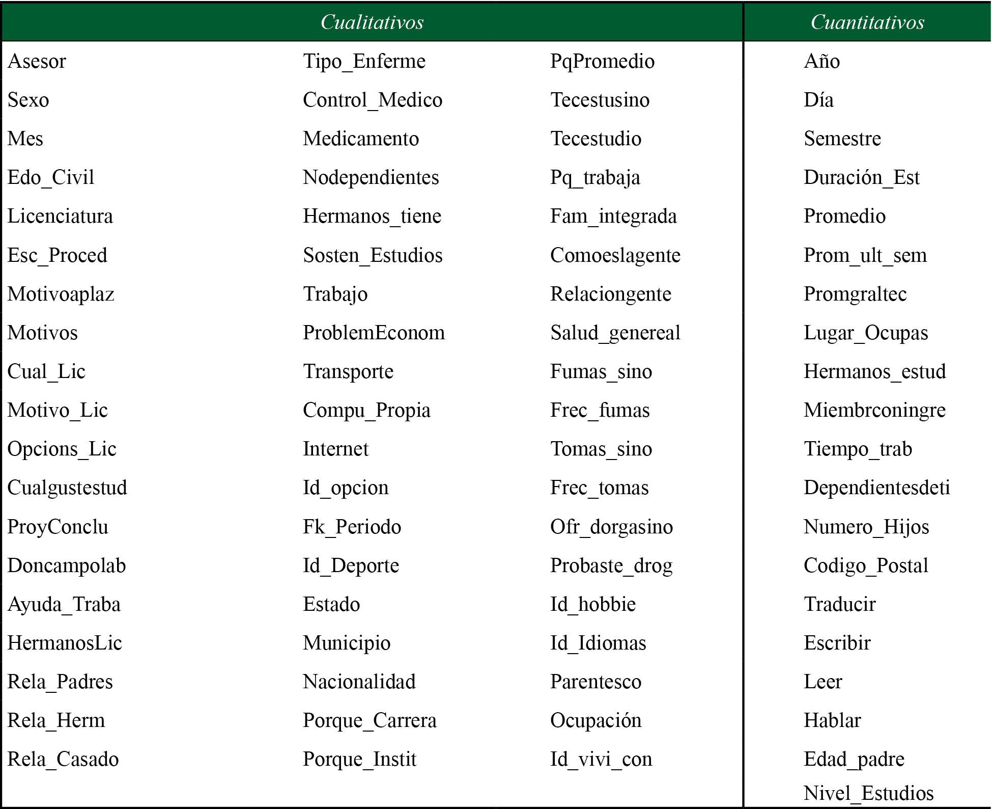 Atributos de la base de datos de tutorías del TESJo 