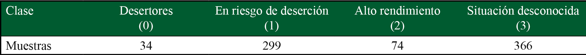 Número de muestras en cada clase en la base de datos estudiada 