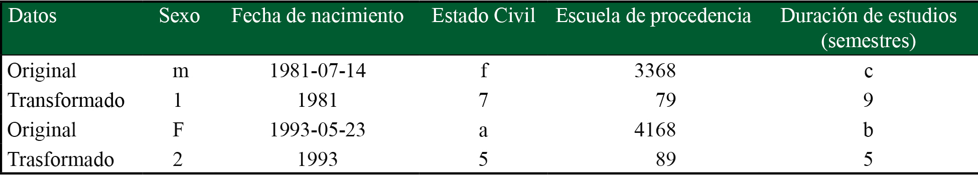 Ejemplos de la transformación de los atributos 