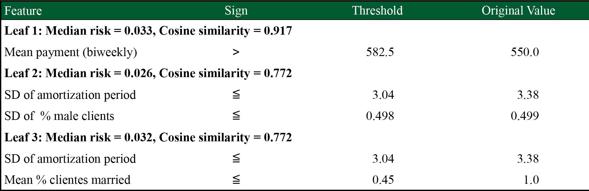Sorted recommendations for a lender with risk value of 0.88. Feature Sign Threshold Original 