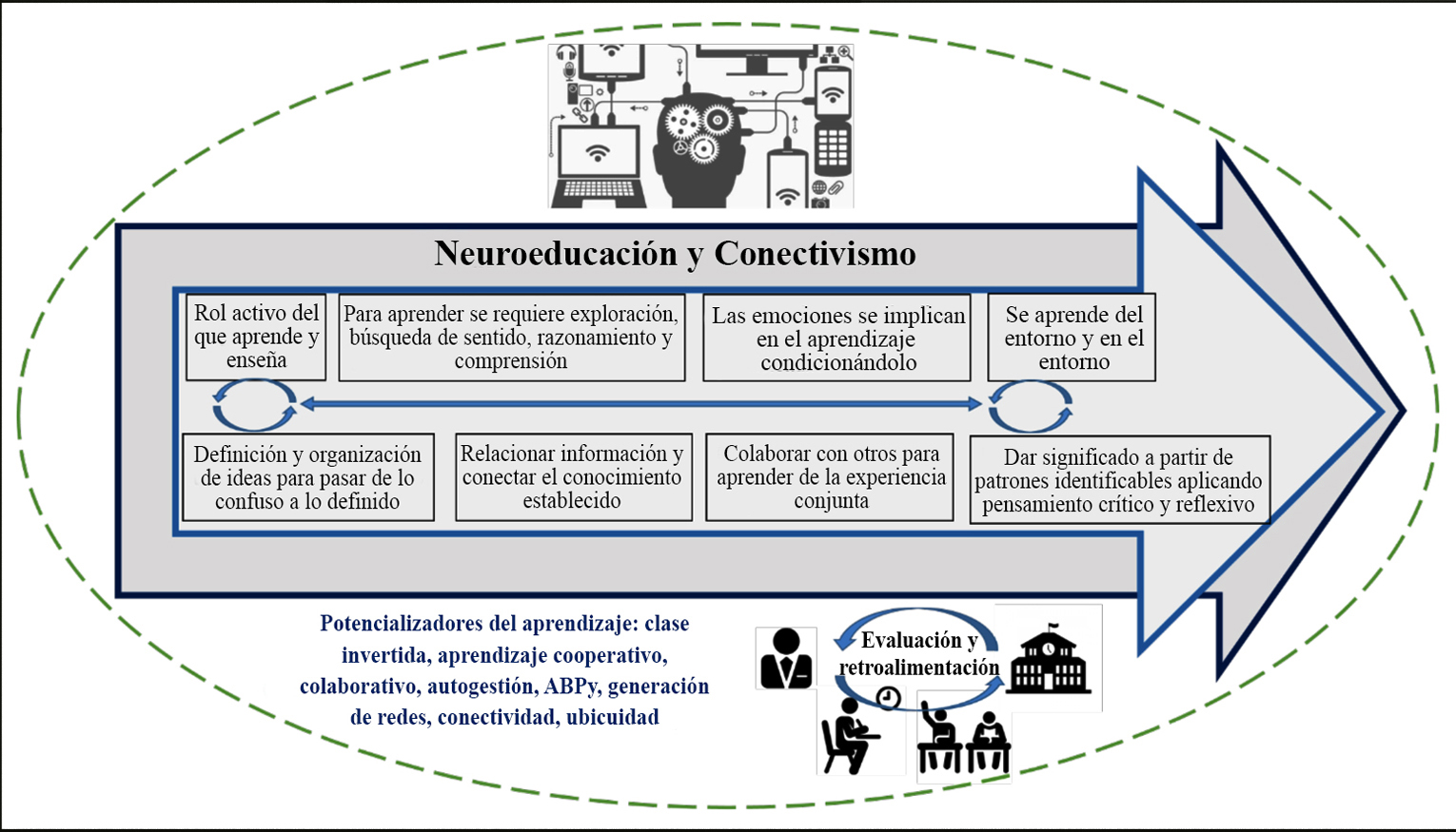 Integración de neuroeducación y conectivismo 
