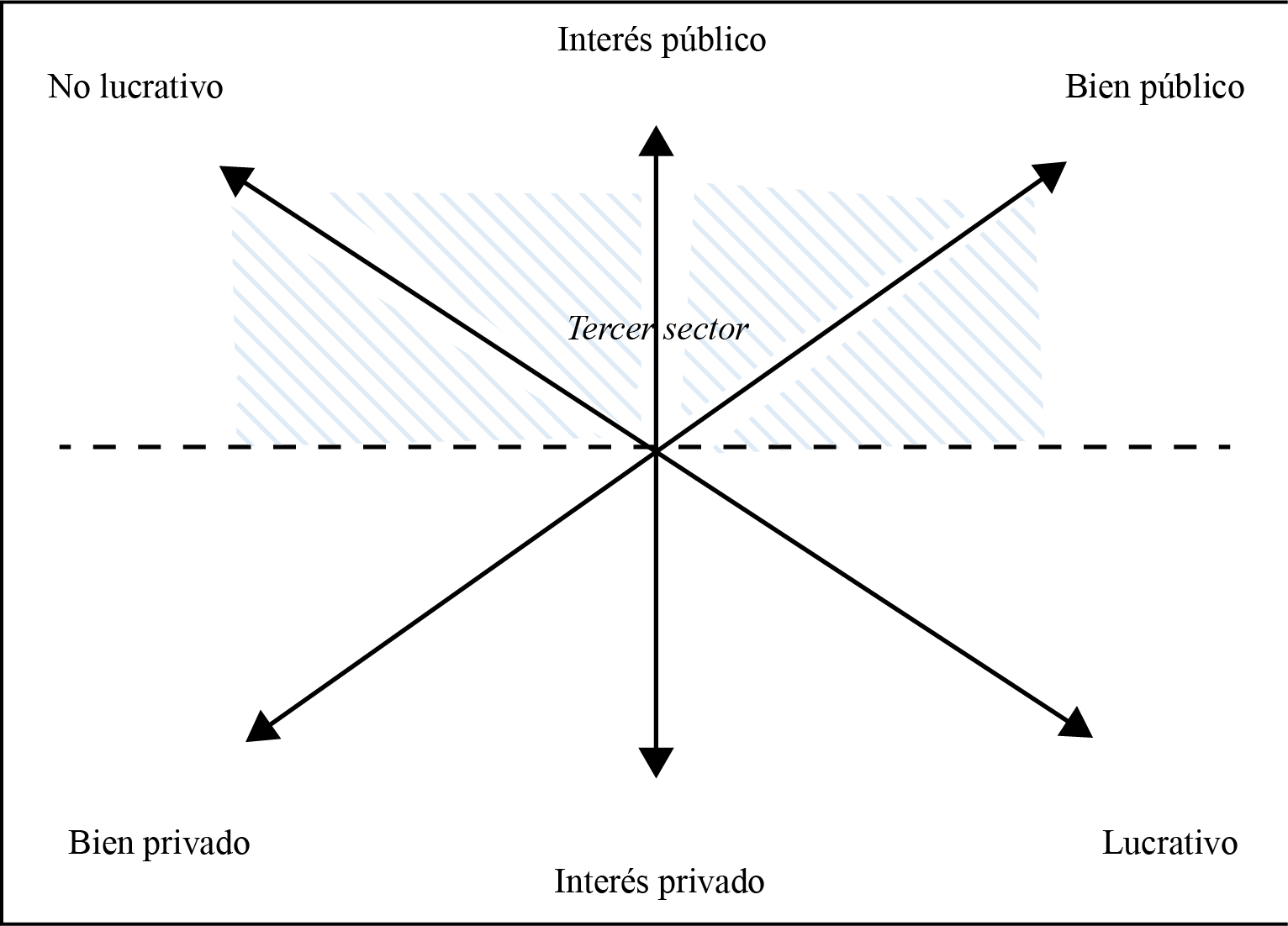 Principales atributos del tercer sector según Yoshimoto 