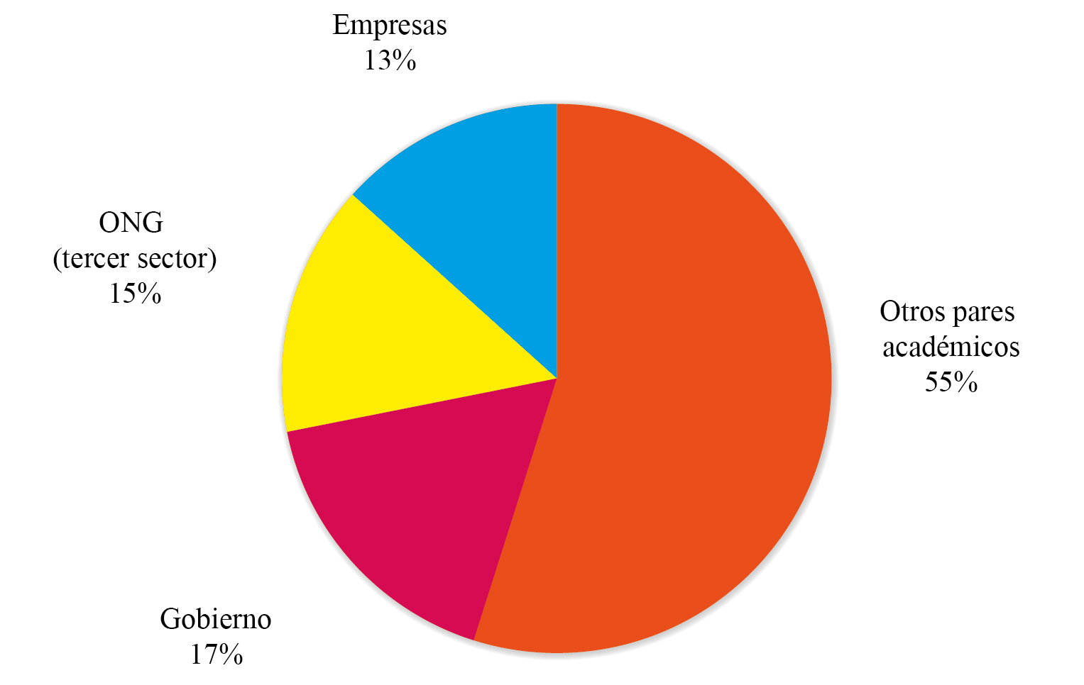 Distribución de los actores con los que interactúa el personal académico 