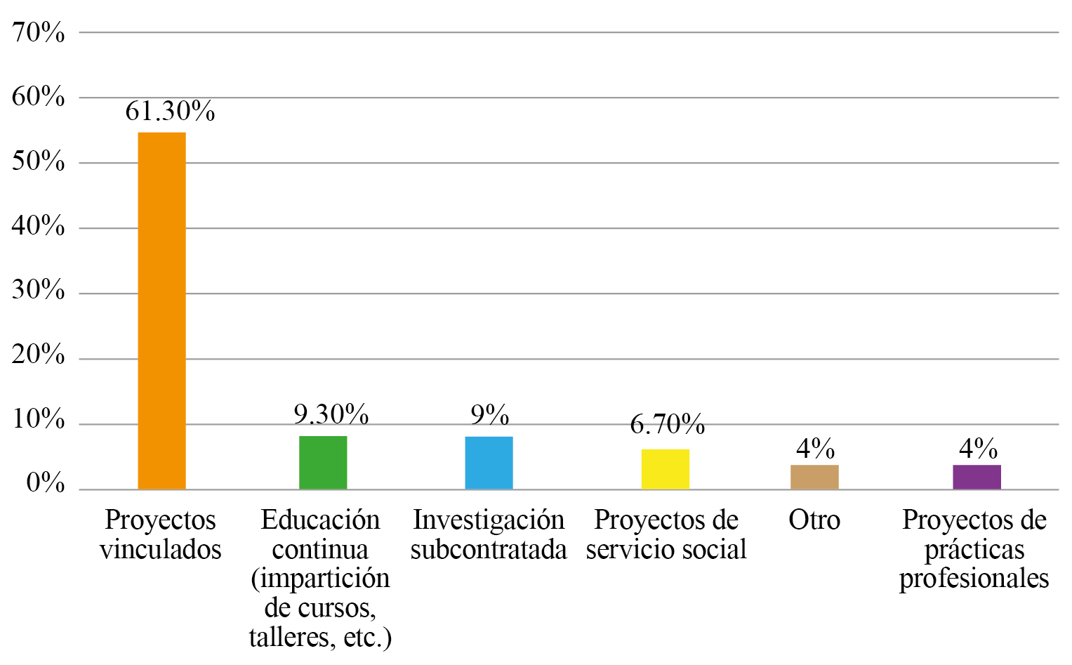Mecanismos de colaboración más utilizados 