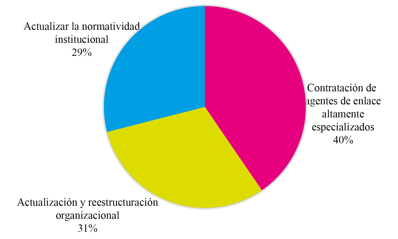 Mecanismos para intensificar la colaboración con el entorno 