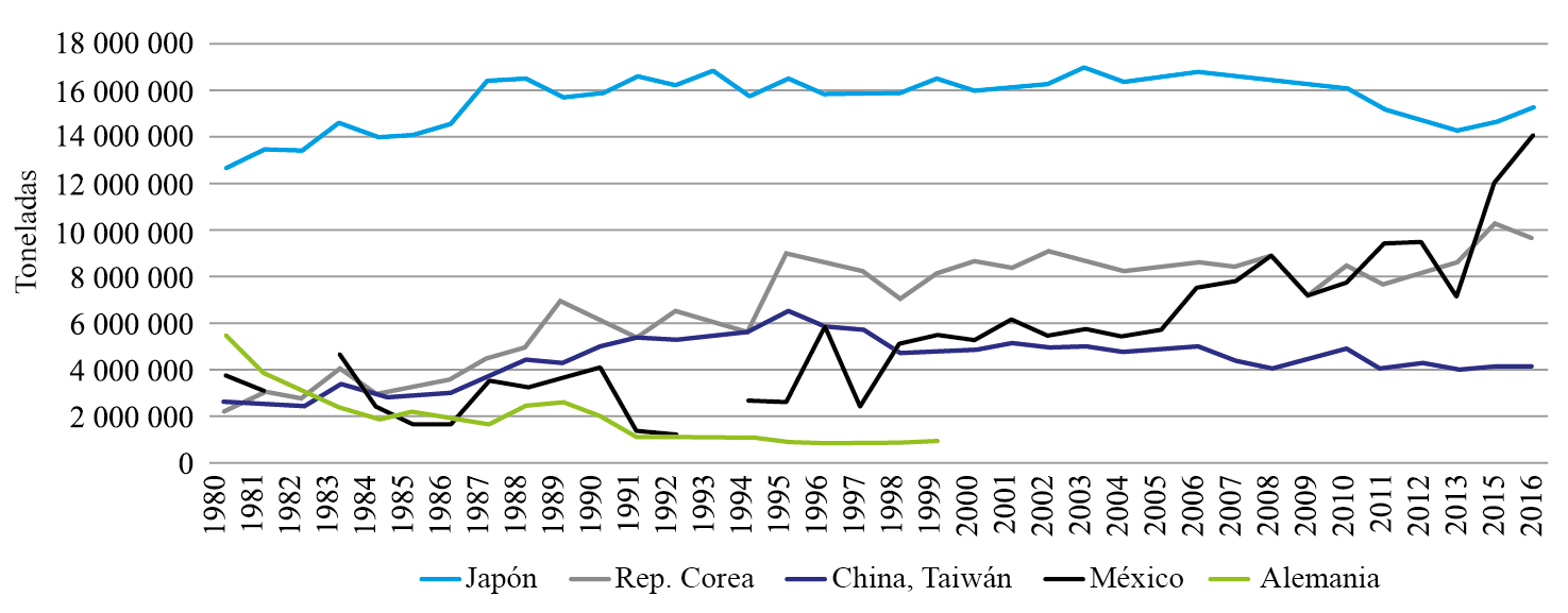 México y otros países importadores de maíz, 1980-2016 