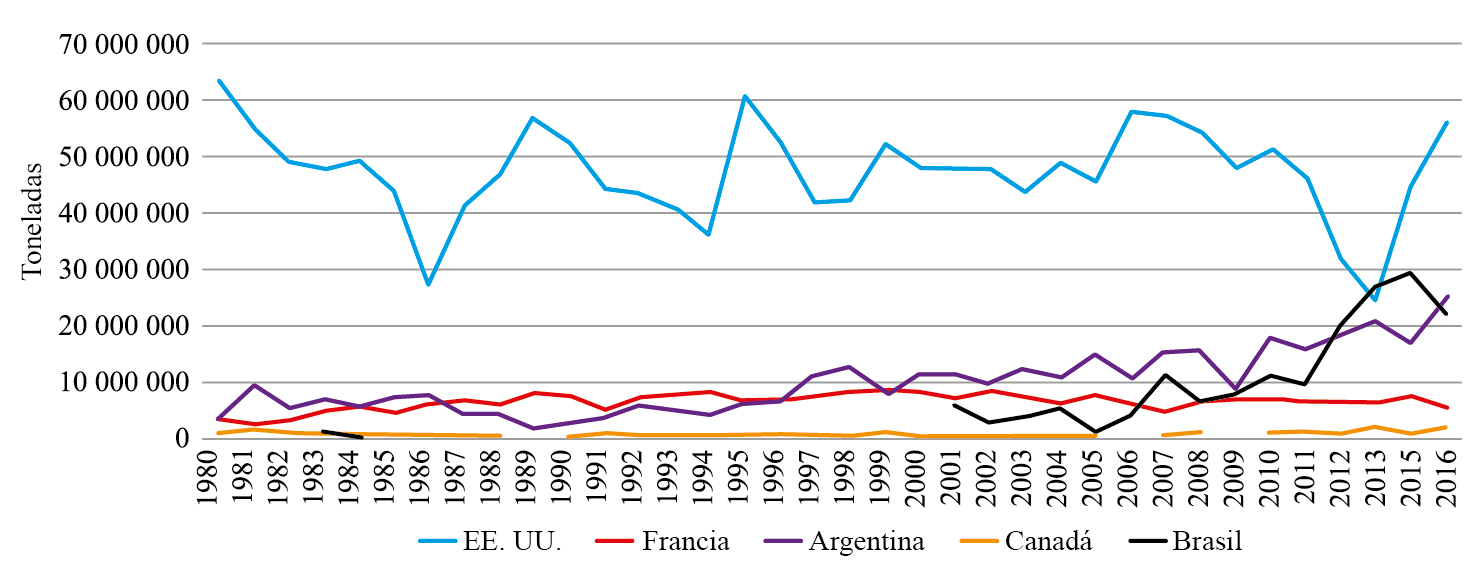 Países exportadores de maíz, 1980-2016 